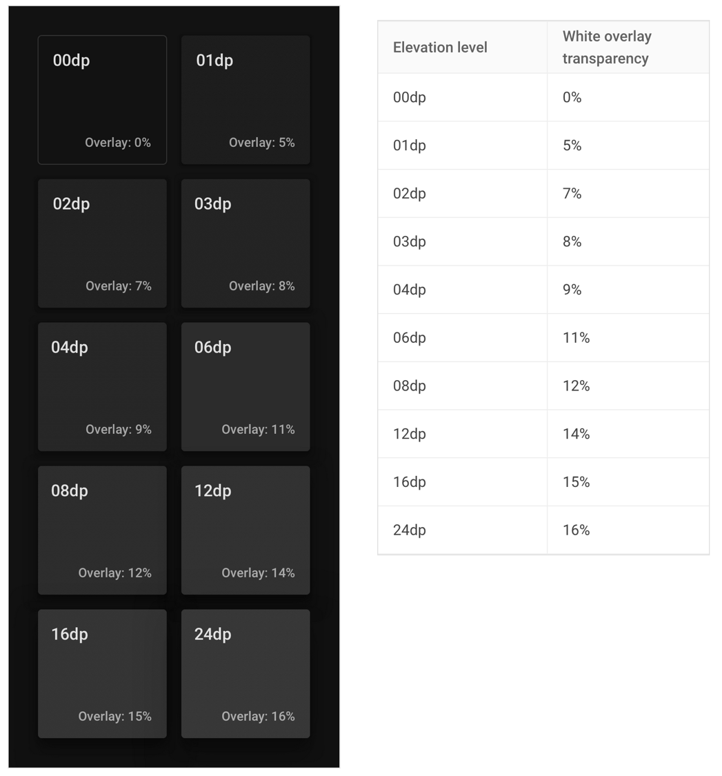 Ten different dark mode overlay examples from Material Design. The darkest/base layer contains 0% white overlay, elevation level 01 has 5% of a white overlay, level 02 has 7%, level 04 has 8%, level 05 has 9%, level 06 has 11%, level 08 has 12%, level 12 has 14%, level 16 has 15%, and level 24 has 16% Ten different dark mode overlay examples from Material Design. The darkest/base layer contains 0% white overlay, elevation level 01 has 5% of a white overlay, level 02 has 7%, level 04 has 8%, level 05 has 9%, level 06 has 11%, level 08 has 12%, level 12 has 14%, level 16 has 15%, and level 24 has 16%